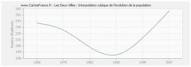 Les Deux-Villes : Interpolation cubique de l'évolution de la population